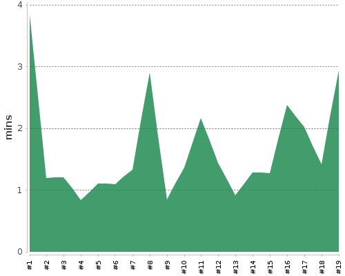 [Build time graph]