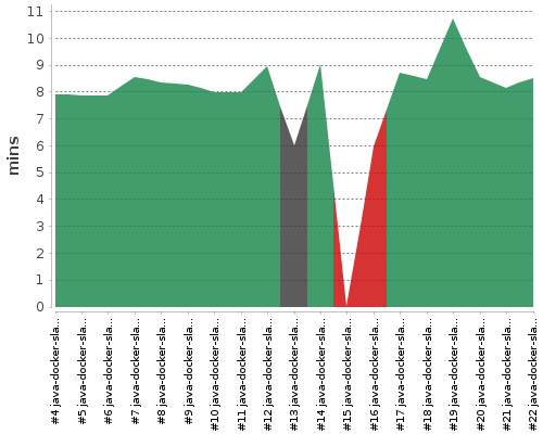 [Build time graph]