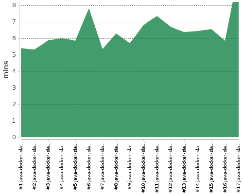 [Build time graph]