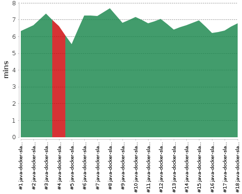 [Build time graph]