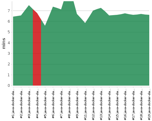 [Build time graph]