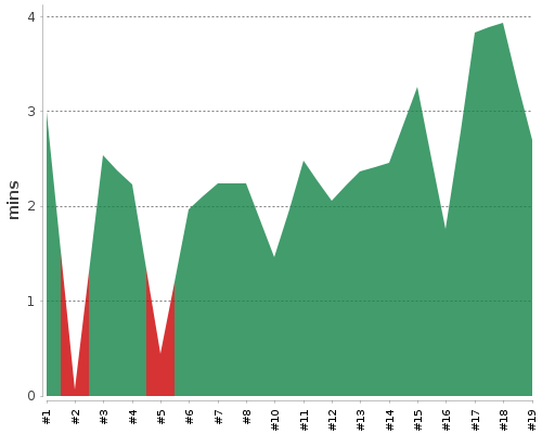 [Build time graph]