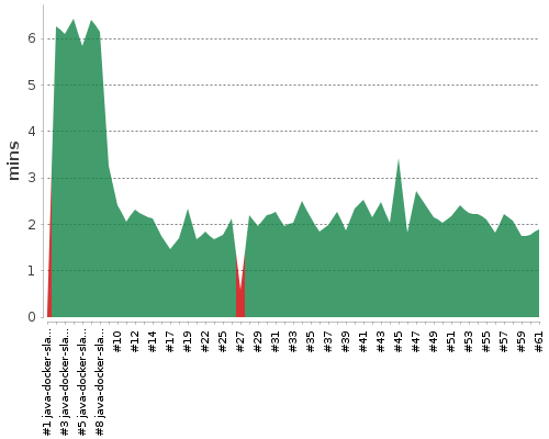 [Build time graph]