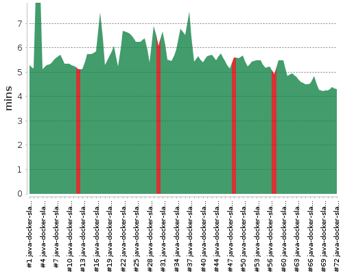 [Build time graph]