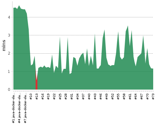 [Build time graph]