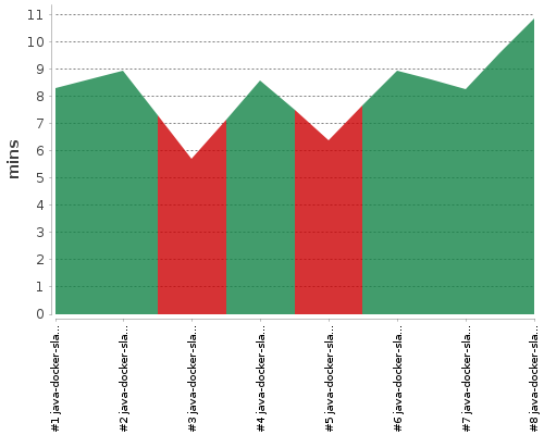 [Build time graph]