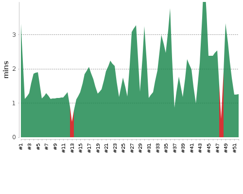 [Build time graph]