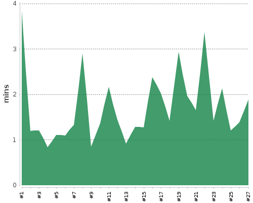 [Build time graph]