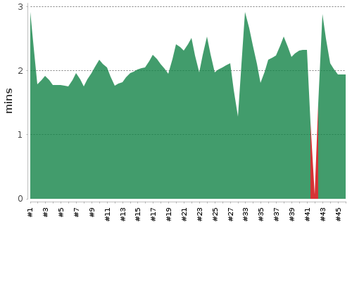 [Build time graph]